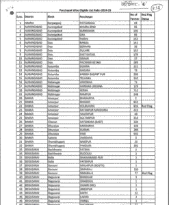 Bihar Fasal Sahayata Yojana Panchayat List 2025