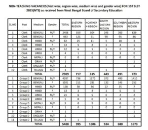WBSSC Group C And D Vacancy 2025