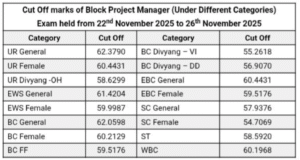 Bihar Jeevika Result 2026
