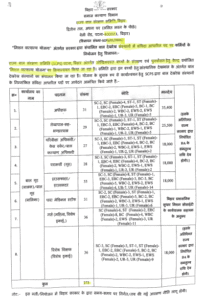Bihar SCPS Jila Bal Sanrakshan Ikai Vacancy 2026